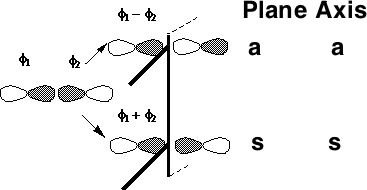 MOs formed from two overlapping p orbitals